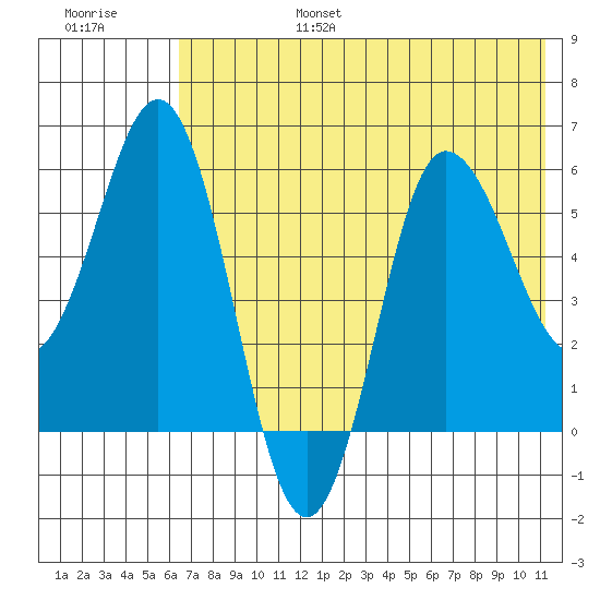 Seal Cape tide chart for Sunday, July 17, 2022