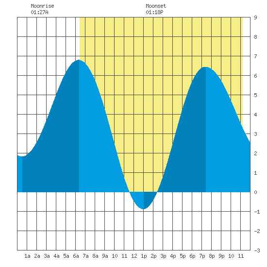 Seal Cape tide chart for Monday, July 18, 2022