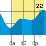 Seal Cape tide chart for Friday, July 22, 2022