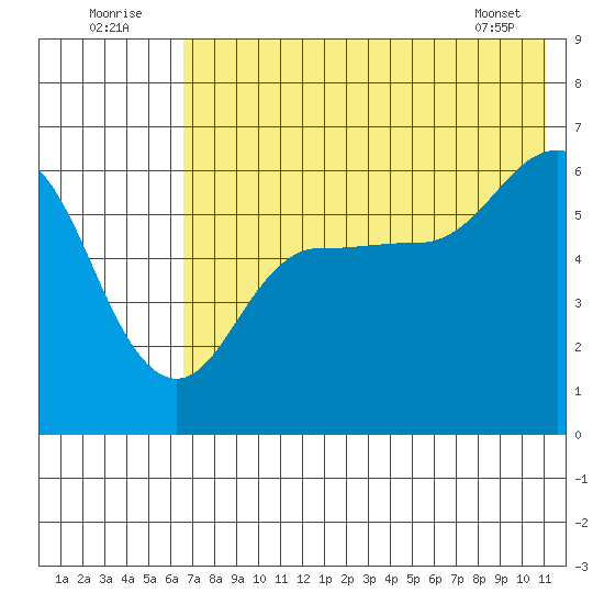 Seal Cape tide chart for Saturday, July 23, 2022