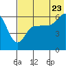 Seal Cape tide chart for Saturday, July 23, 2022