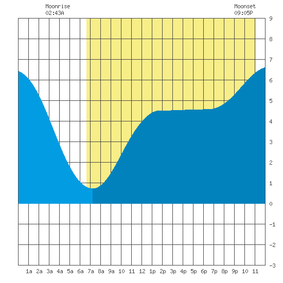 Seal Cape tide chart for Sunday, July 24, 2022