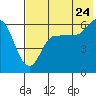 Seal Cape tide chart for Sunday, July 24, 2022
