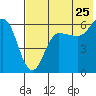 Seal Cape tide chart for Monday, July 25, 2022