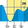 Seal Cape tide chart for Tuesday, July 26, 2022