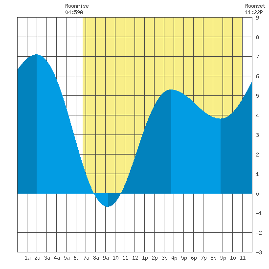 Seal Cape tide chart for Wednesday, July 27, 2022