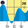Seal Cape tide chart for Thursday, July 28, 2022