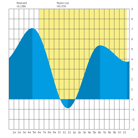 Seal Cape tide chart for Saturday, July 2, 2022