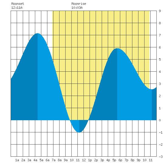 Seal Cape tide chart for Sunday, July 31, 2022