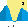 Seal Cape tide chart for Sunday, July 3, 2022