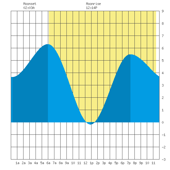 Seal Cape tide chart for Monday, July 4, 2022
