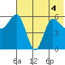 Seal Cape tide chart for Monday, July 4, 2022