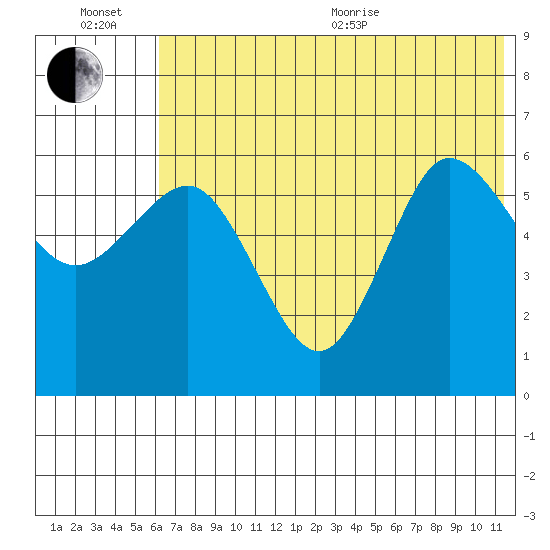 Seal Cape tide chart for Wednesday, July 6, 2022