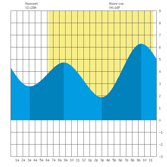 Seal Cape tide chart for Thursday, July 7, 2022