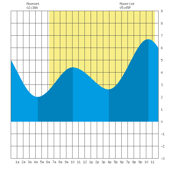 Seal Cape tide chart for Friday, July 8, 2022