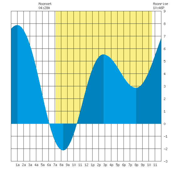 Seal Cape tide chart for Wednesday, August 10, 2022