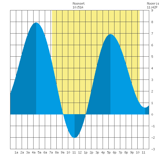 Seal Cape tide chart for Sunday, August 14, 2022