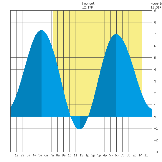 Seal Cape tide chart for Monday, August 15, 2022