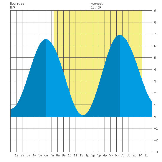 Seal Cape tide chart for Tuesday, August 16, 2022