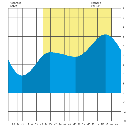 Seal Cape tide chart for Friday, August 19, 2022