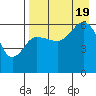 Seal Cape tide chart for Friday, August 19, 2022