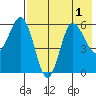 Seal Cape tide chart for Monday, August 1, 2022