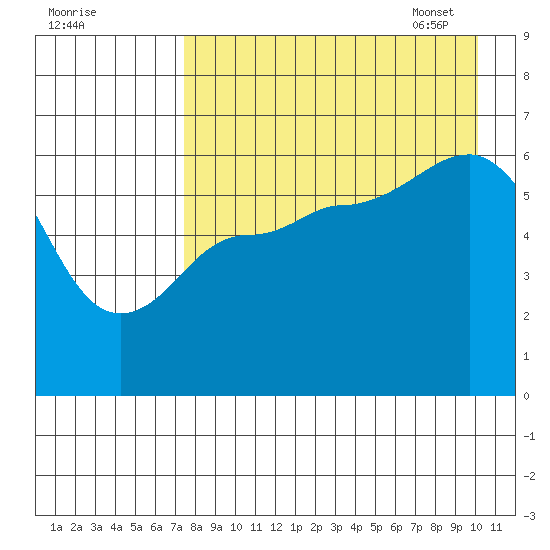 Seal Cape tide chart for Saturday, August 20, 2022