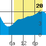Seal Cape tide chart for Saturday, August 20, 2022