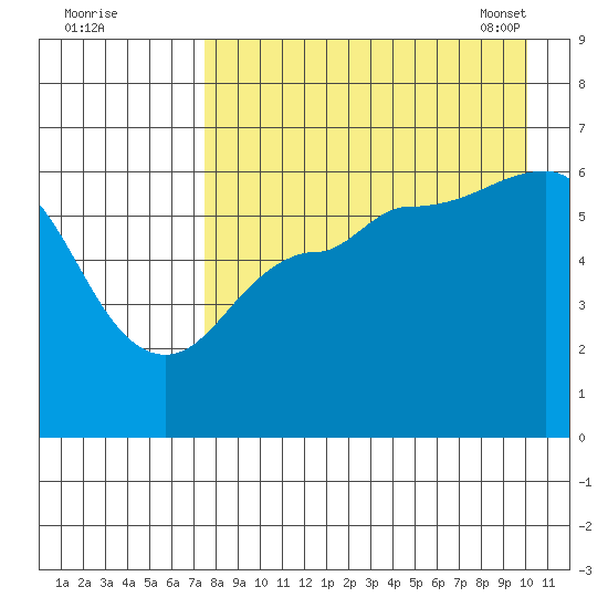 Seal Cape tide chart for Sunday, August 21, 2022