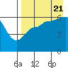 Seal Cape tide chart for Sunday, August 21, 2022