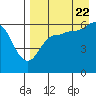 Seal Cape tide chart for Monday, August 22, 2022