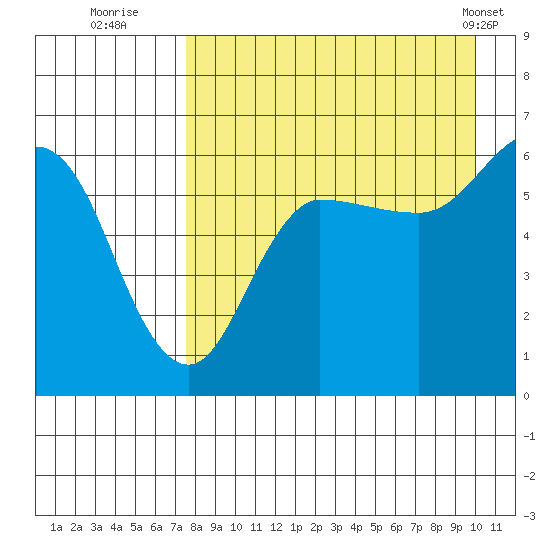 Seal Cape tide chart for Tuesday, August 23, 2022