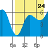 Seal Cape tide chart for Wednesday, August 24, 2022
