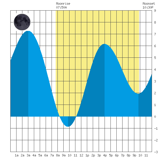 Seal Cape tide chart for Saturday, August 27, 2022