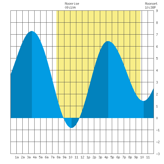 Seal Cape tide chart for Sunday, August 28, 2022