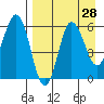 Seal Cape tide chart for Sunday, August 28, 2022