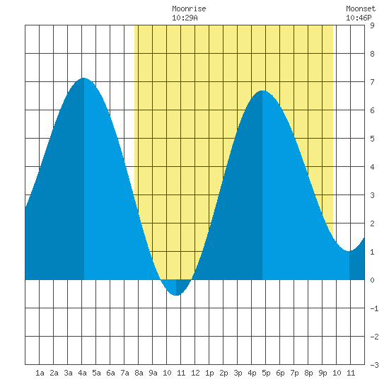 Seal Cape tide chart for Monday, August 29, 2022