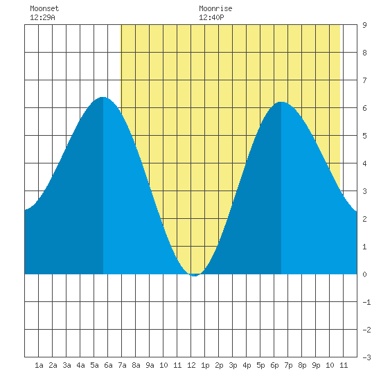 Seal Cape tide chart for Tuesday, August 2, 2022