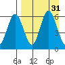 Seal Cape tide chart for Wednesday, August 31, 2022
