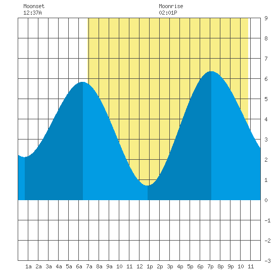 Seal Cape tide chart for Wednesday, August 3, 2022