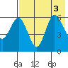 Seal Cape tide chart for Wednesday, August 3, 2022