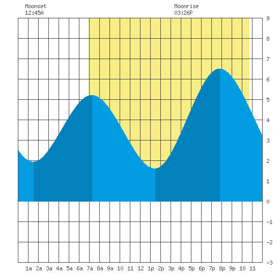 Seal Cape tide chart for Thursday, August 4, 2022