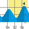 Seal Cape tide chart for Thursday, August 4, 2022