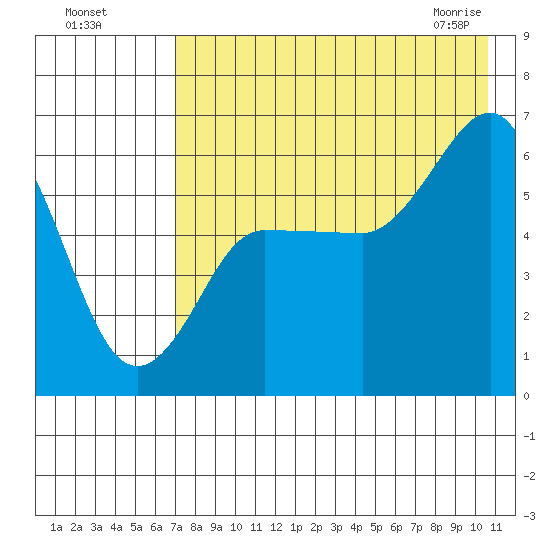 Seal Cape tide chart for Sunday, August 7, 2022