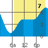 Seal Cape tide chart for Sunday, August 7, 2022