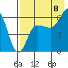 Seal Cape tide chart for Monday, August 8, 2022