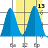 Seal Cape tide chart for Tuesday, September 13, 2022
