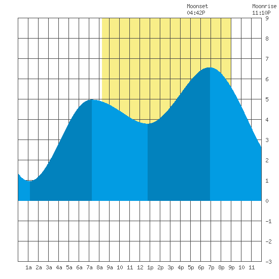 Seal Cape tide chart for Friday, September 16, 2022