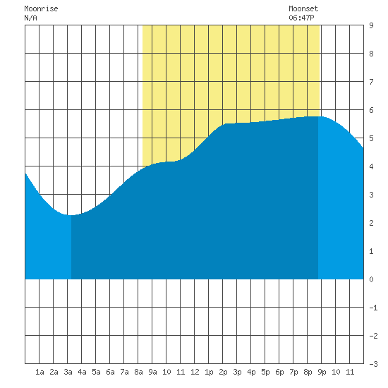 Seal Cape tide chart for Sunday, September 18, 2022