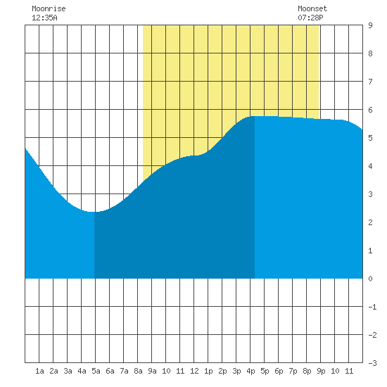Seal Cape tide chart for Monday, September 19, 2022